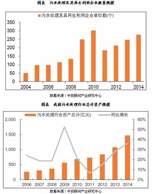 污水处理企业规模及盈利形势分析