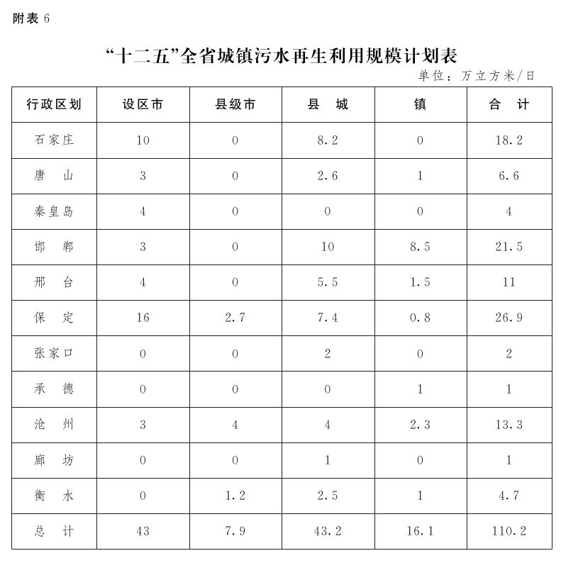 河北省人民政府办公厅关于印发河北省"十二五"城镇污水处理及再生利用设施建设规划的通知