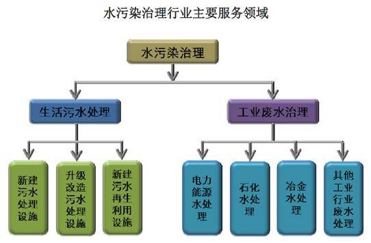 污水处理市场分析