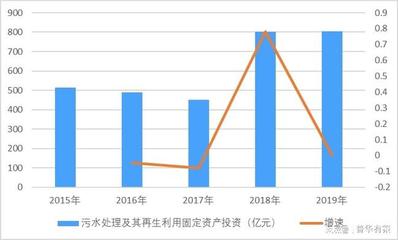 我国水处理行业发展及水环境治理情况分析(附报告目录)