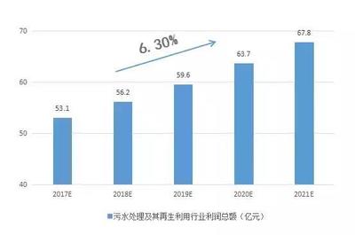 行业 | 污水处理行业研究报告(简版)