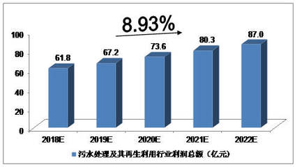 未来5年中国污水处理及其再生利用的分析