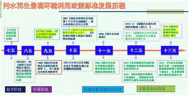 郭兴芳:《城市污水再生利用 景观环境用水水质》GB18921-2019主要内容解读