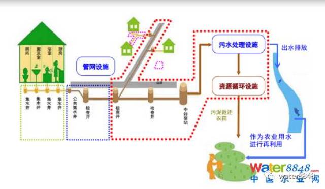 人民大学 王洪臣:解析农村污水处理三大争论点,解决问题不能靠拍脑袋